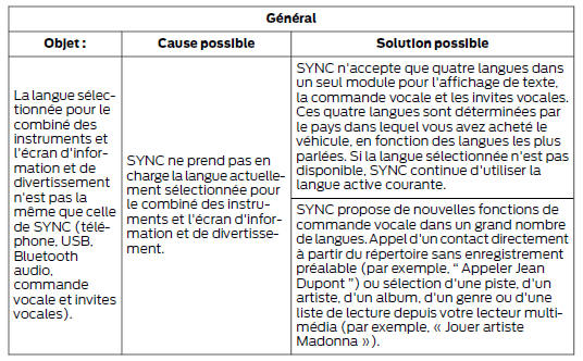 Diagnostic de SYNC