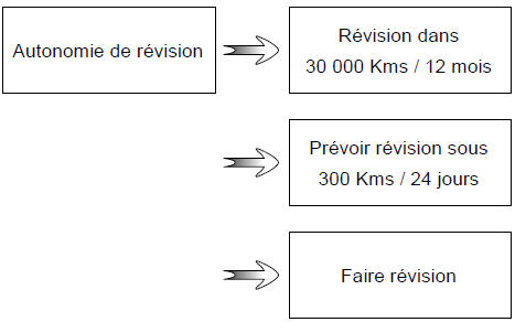 c) Autonomie de révision ou de vidange.