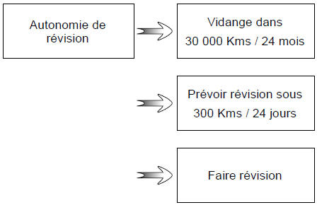 c) Autonomie de révision ou de vidange.