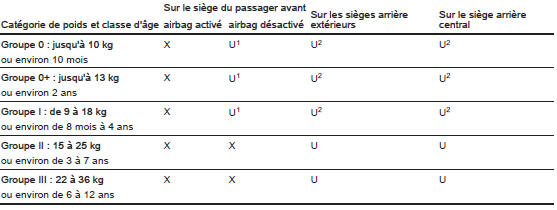 Possibilités autorisées de fixation de système de sécurité pour enfant