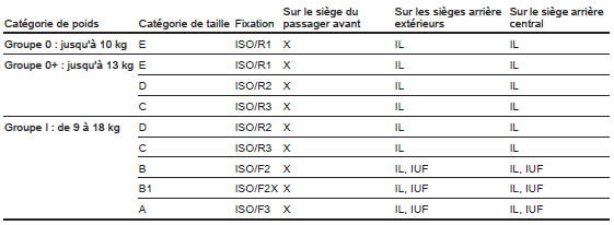 Possibilités autorisées de fixation de système de sécurité pour enfant ISOFIX