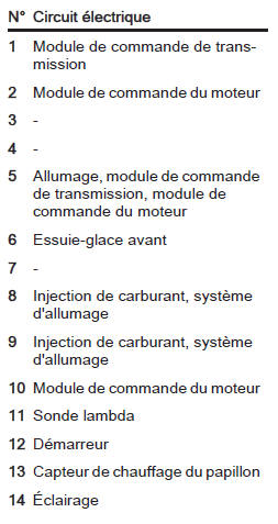 Boîte à fusibles du compartiment moteur