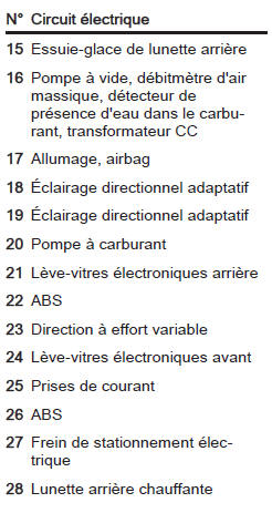 Boîte à fusibles du compartiment moteur