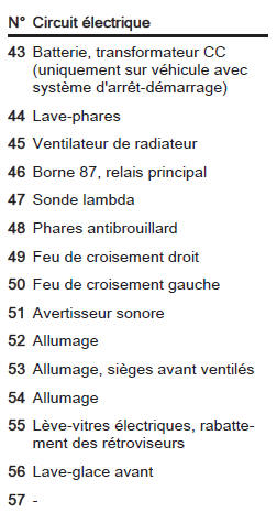 Boîte à fusibles du compartiment moteur