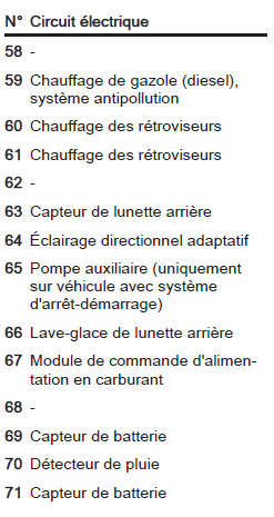 Boîte à fusibles du compartiment moteur