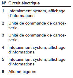 Boîte à fusibles du tableau de bord