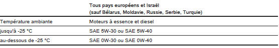 Degrés de viscosité d'huile moteur