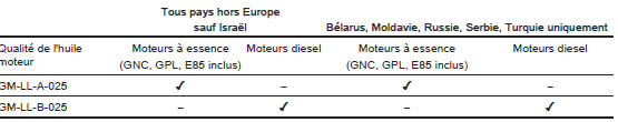 Qualité de l'huile moteur recommandée