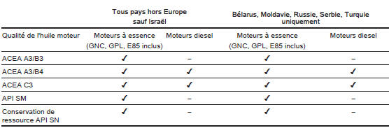 Qualité de l'huile moteur recommandée