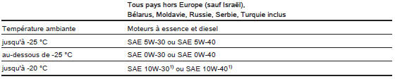 Degrés de viscosité d'huile moteur