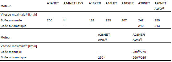 Berline 5 portes/berline 4 portes