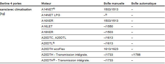 Poids à vide, modèle de base sans équipement optionnel