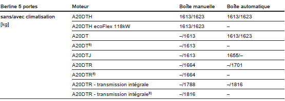 Poids à vide, modèle de base sans équipement optionnel