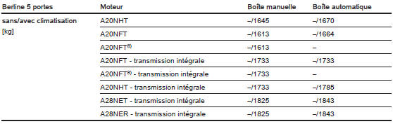 Poids à vide, modèle de base sans équipement optionnel