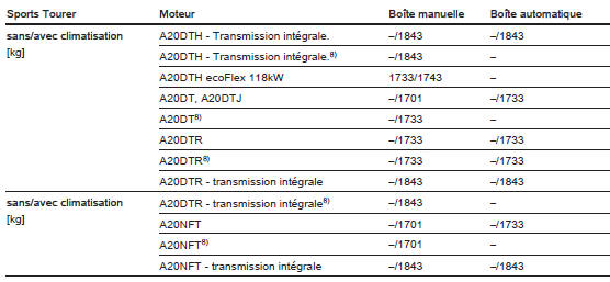 Poids à vide, modèle de base sans équipement optionnel