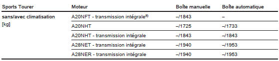 Poids à vide, modèle de base sans équipement optionnel