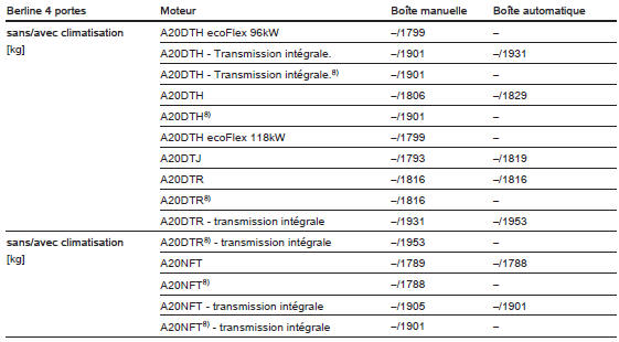 Poids à vide, modèle de base avec tous les équipements optionnels