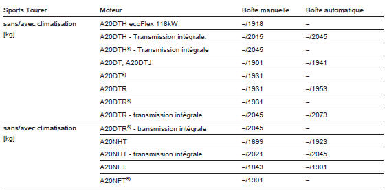 Poids à vide, modèle de base avec tous les équipements optionnels