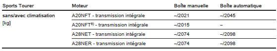 Poids à vide, modèle de base avec tous les équipements optionnels