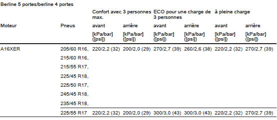 Pressions des pneus