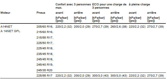 Pressions des pneus