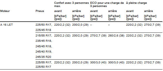 Pressions des pneus