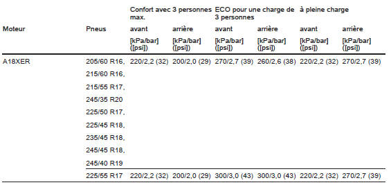 Pressions des pneus