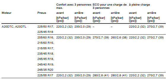 Pressions des pneus