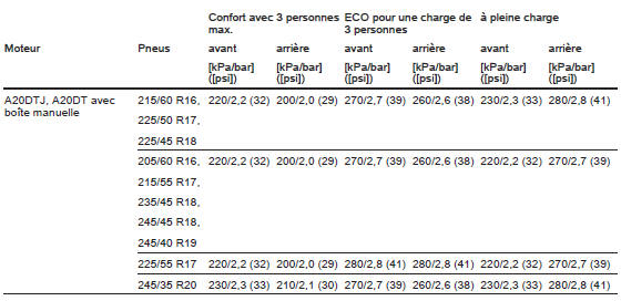 Pressions des pneus