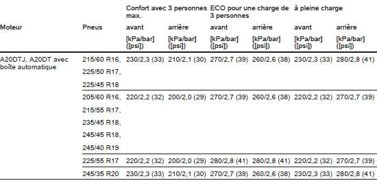 Pressions des pneus