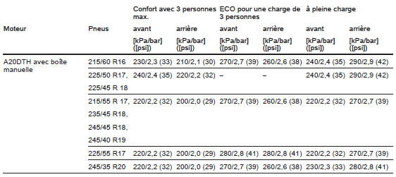 Pressions des pneus