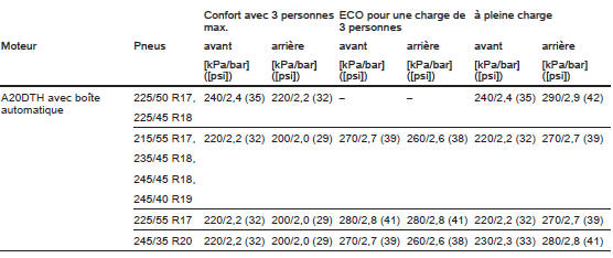 Pressions des pneus