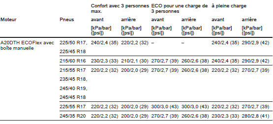 Pressions des pneus