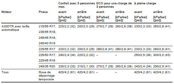 Pressions des pneus