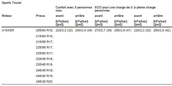 Pressions des pneus