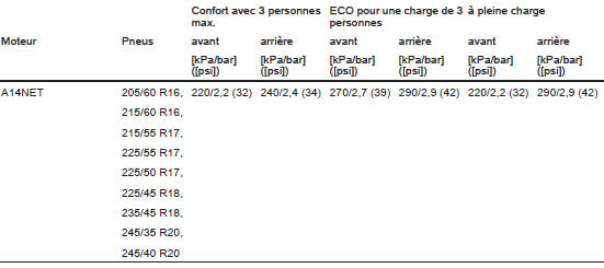 Pressions des pneus