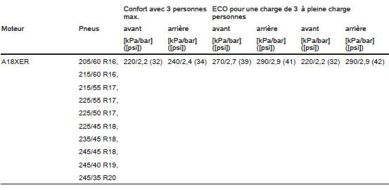 Pressions des pneus