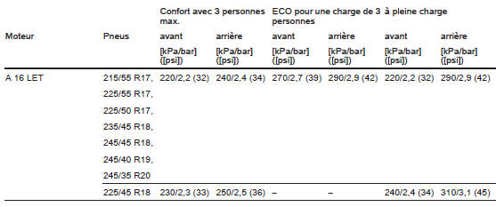 Pressions des pneus