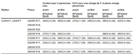 Pressions des pneus