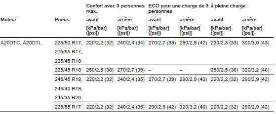 Pressions des pneus