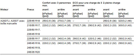 Pressions des pneus