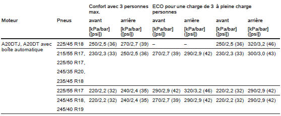 Pressions des pneus