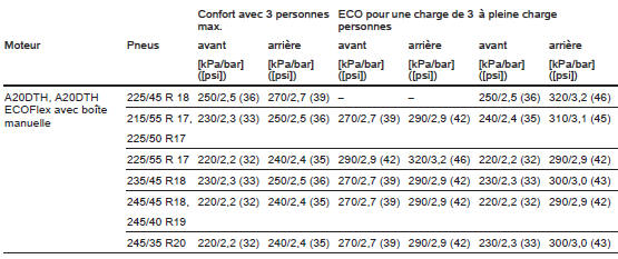 Pressions des pneus