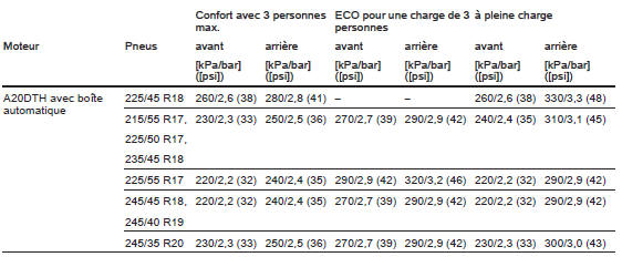 Pressions des pneus