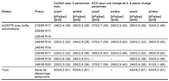 Pressions des pneus