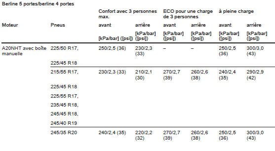 Pressions de gonflage pour véhicules avec transmission intégrale.