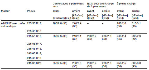 Pressions de gonflage pour véhicules avec transmission intégrale.