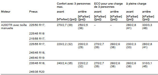 Pressions de gonflage pour véhicules avec transmission intégrale.