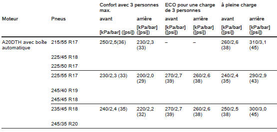 Pressions de gonflage pour véhicules avec transmission intégrale.