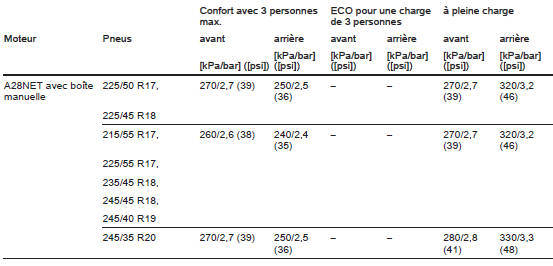 Pressions de gonflage pour véhicules avec transmission intégrale.